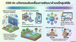 พช.โกสุมพิสัย จังหวัดมหาสารคาม ส่งเสริมการใช้ประโยชน์ “CDD AI” แพลตฟอร์มผู้ช่วยพัฒนากรอัจฉริยะ นำชุมชนเข้มแข็งสู่ความยั่งยืน